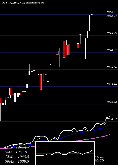 Daily chart TaxFree