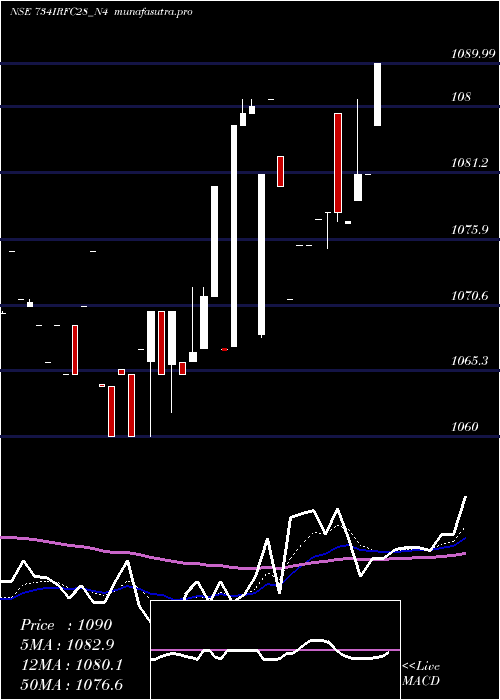Daily chart 734