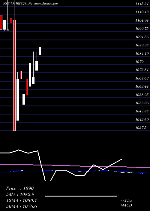 monthly chart 734