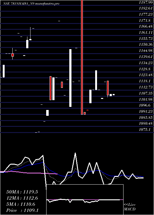Daily chart TaxFree7