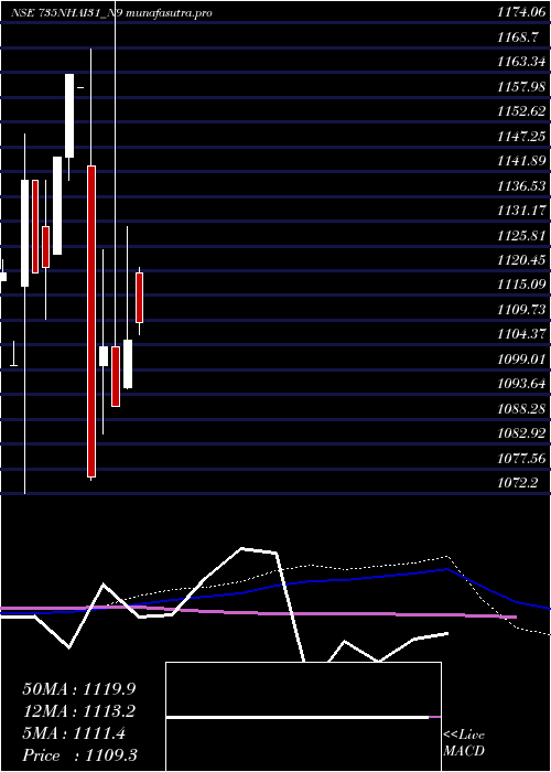 monthly chart TaxFree7