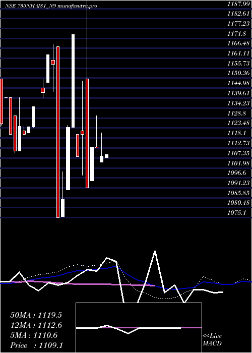 weekly chart TaxFree7