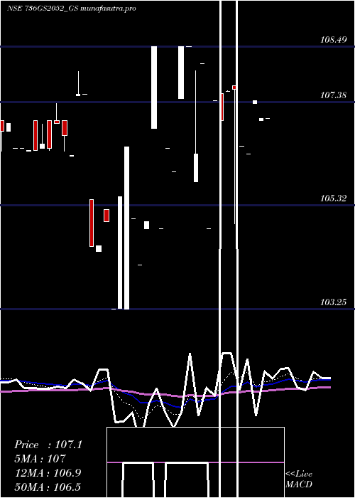 Daily chart GoiLoan