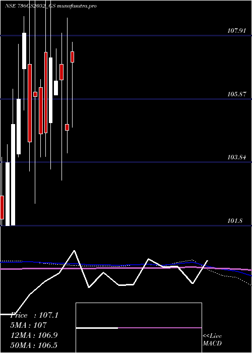 monthly chart GoiLoan