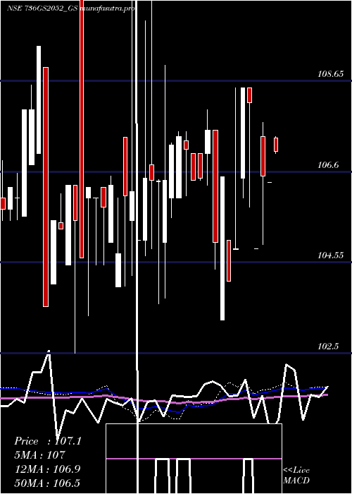 weekly chart GoiLoan