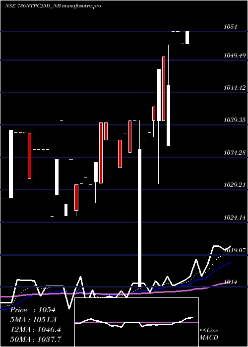 Daily chart Tfb7