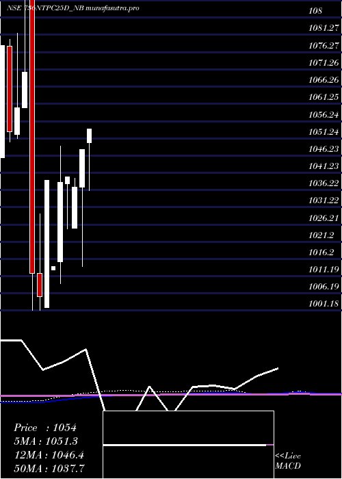 monthly chart Tfb7