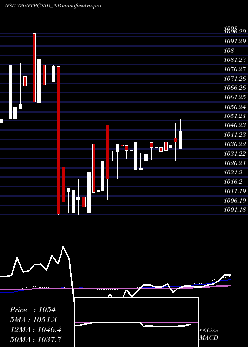 weekly chart Tfb7
