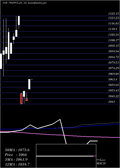 monthly chart 736