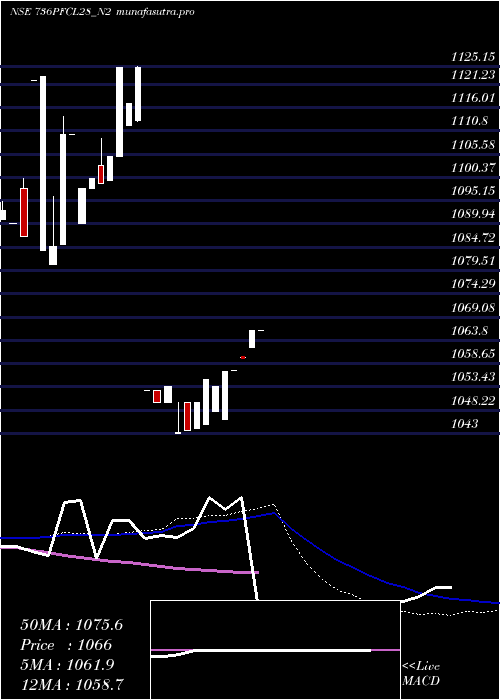 weekly chart 736
