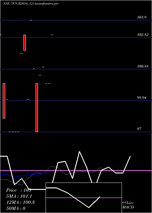 Daily chart GoiLoan