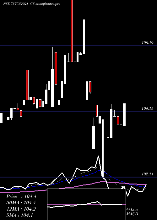 Daily chart GoiLoan