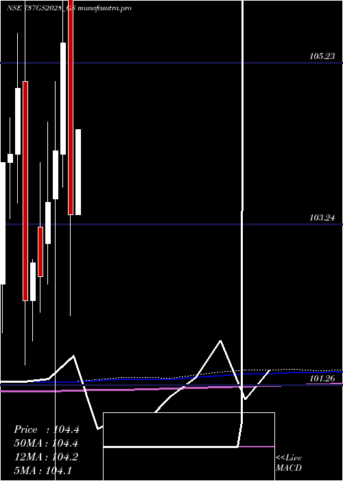 monthly chart GoiLoan