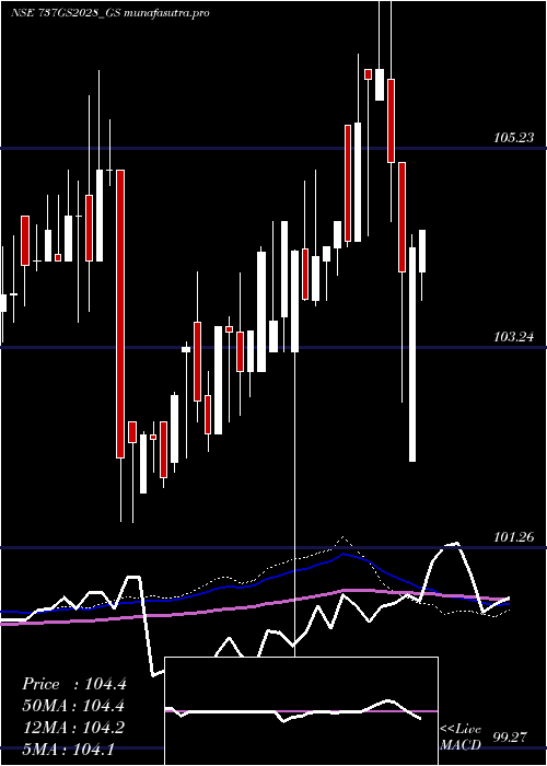 weekly chart GoiLoan