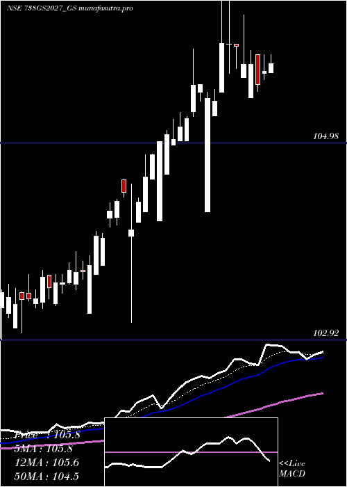 Daily chart GoiLoan