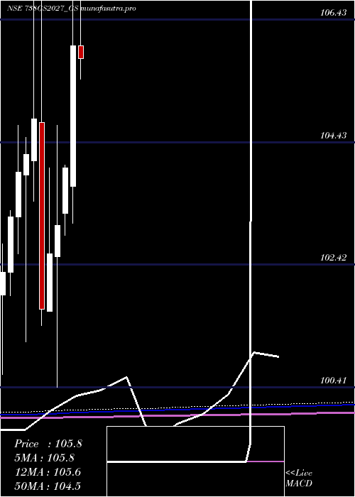 monthly chart GoiLoan