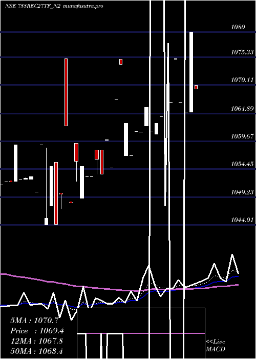 Daily chart TaxfreeSec