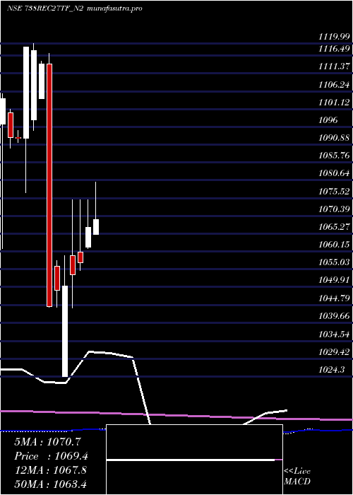 monthly chart TaxfreeSec
