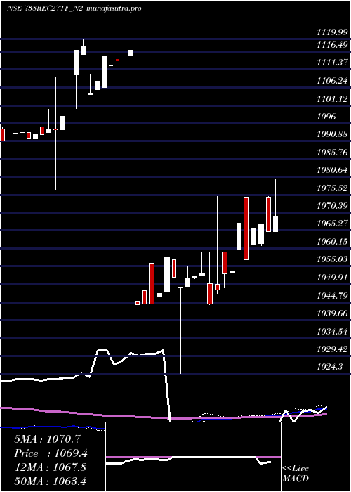 weekly chart TaxfreeSec
