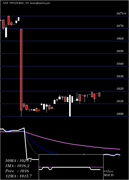 Daily chart TaxFree7