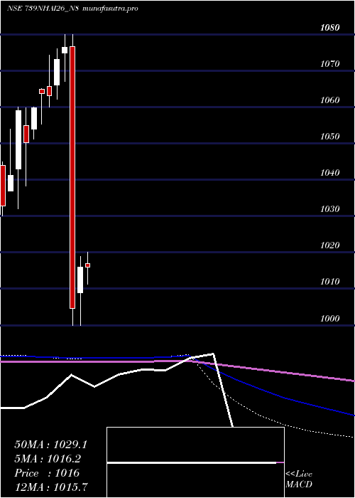 monthly chart TaxFree7