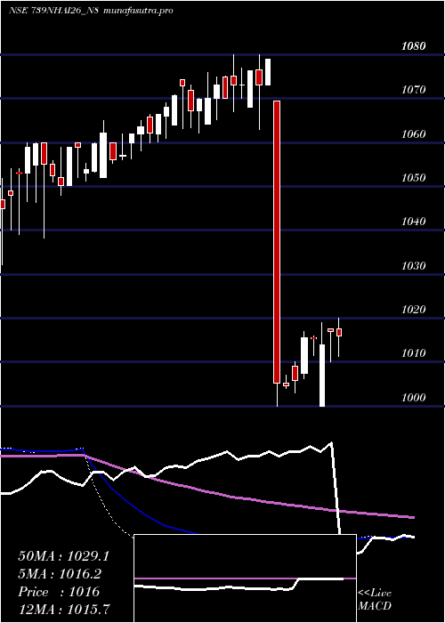 weekly chart TaxFree7