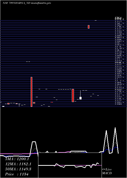 Daily chart TaxFree