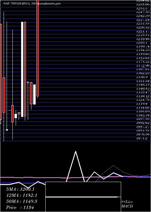 monthly chart TaxFree