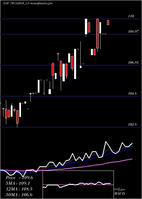 Daily chart GoiLoan
