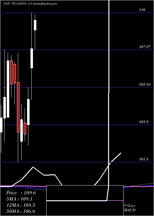 monthly chart GoiLoan