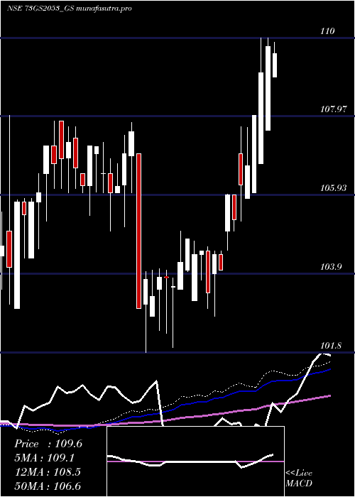 weekly chart GoiLoan