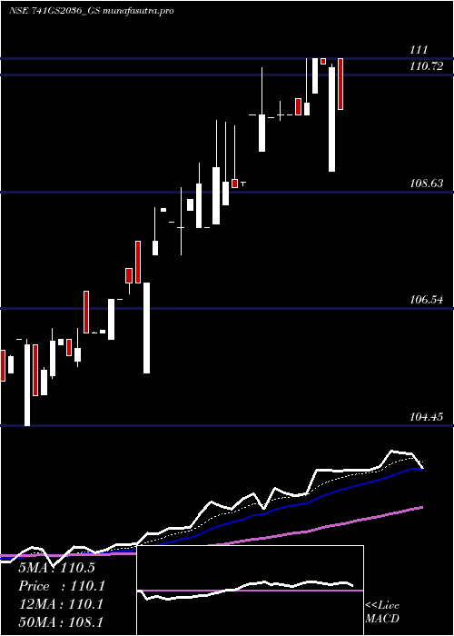 Daily chart GoiLoan