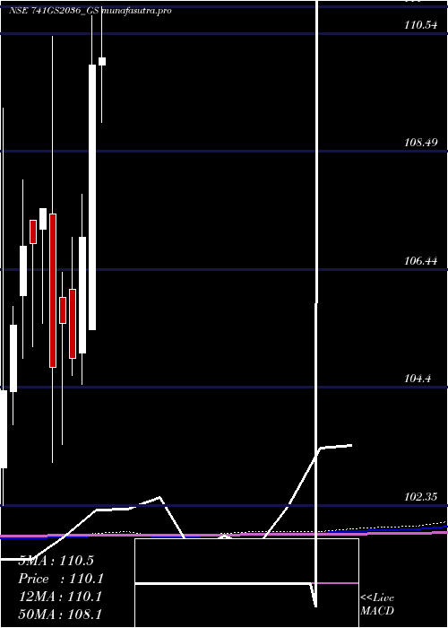 monthly chart GoiLoan