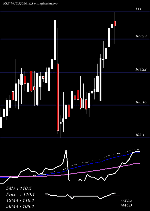 weekly chart GoiLoan