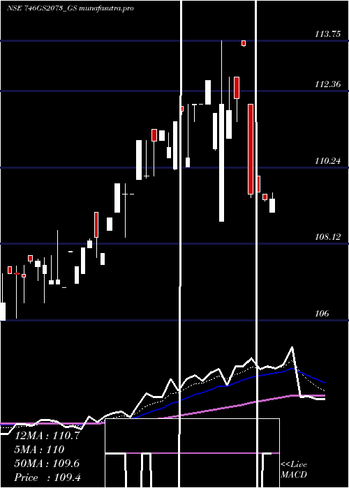 Daily chart GoiLoan