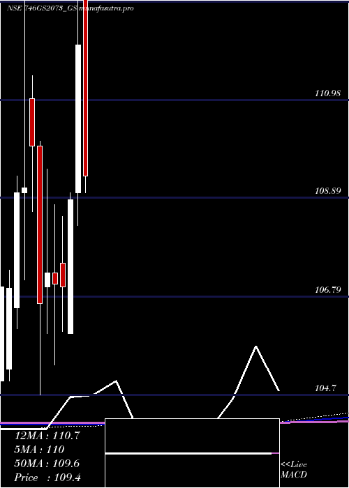 monthly chart GoiLoan