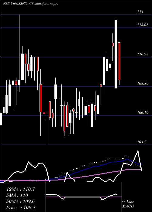 weekly chart GoiLoan