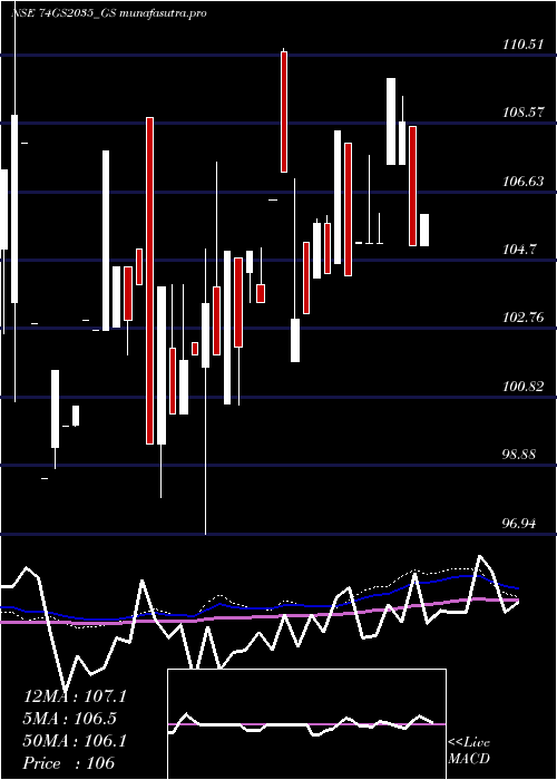 monthly chart GoiLoan