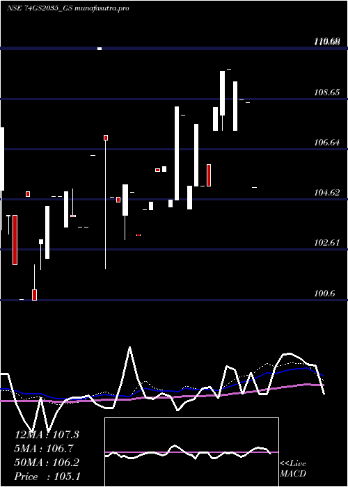 weekly chart GoiLoan