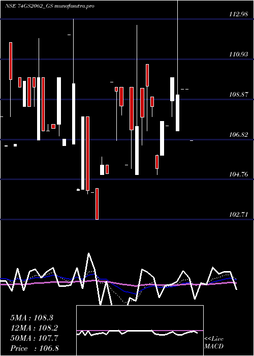 Daily chart GoiLoan