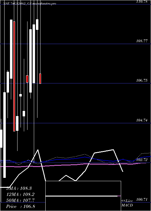 monthly chart GoiLoan