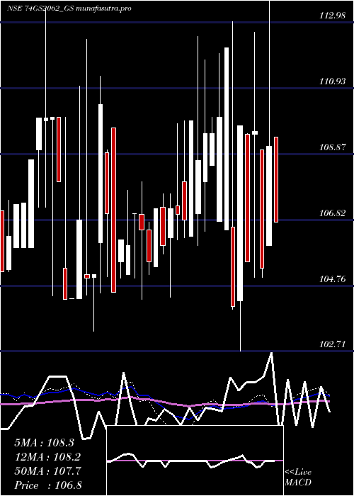 weekly chart GoiLoan