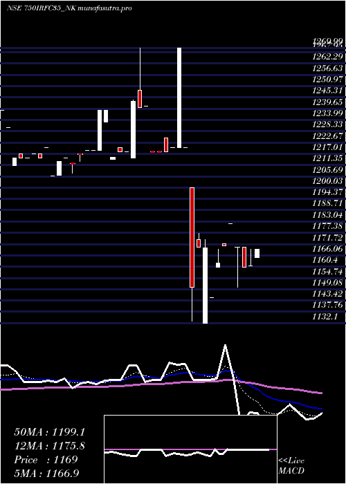 Daily chart TaxFree7