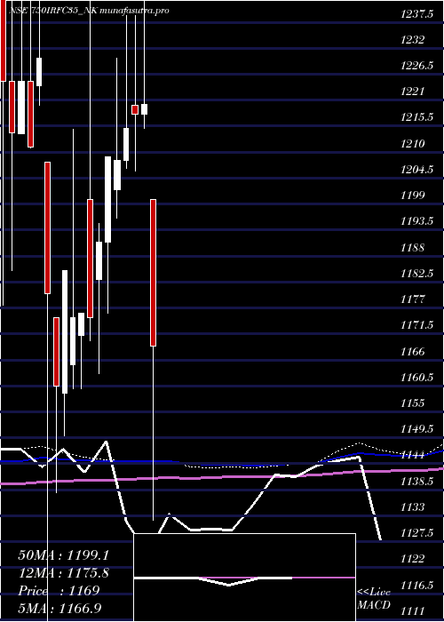 monthly chart TaxFree7