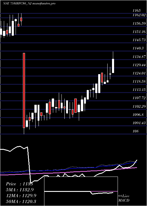 weekly chart TaxFree