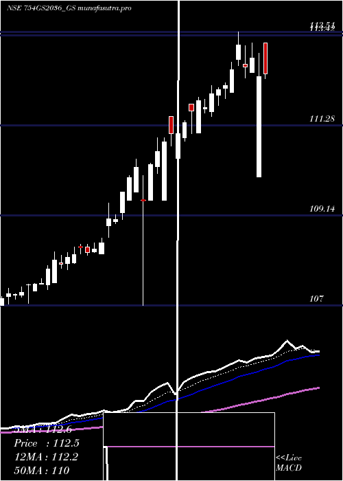 Daily chart GoiLoan