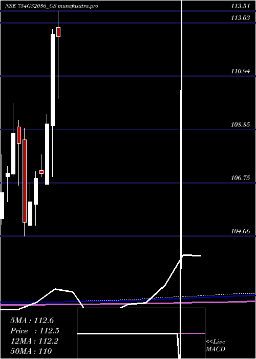 monthly chart GoiLoan