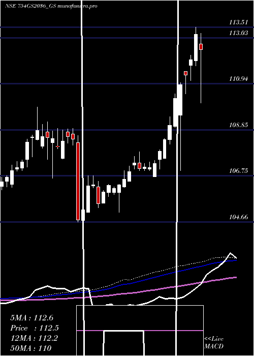 weekly chart GoiLoan
