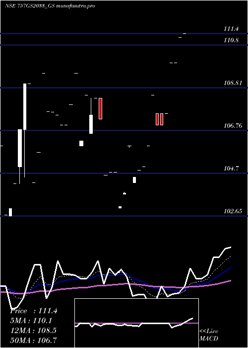Daily chart GoiLoan