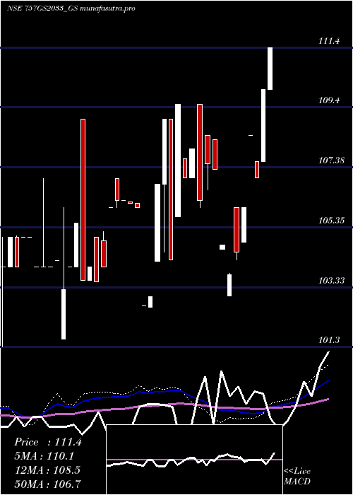 weekly chart GoiLoan